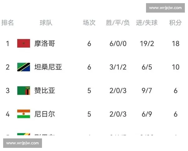摩洛哥 5-0 横扫尼日尔 迪亚斯首发 77 分钟筑梦世界杯